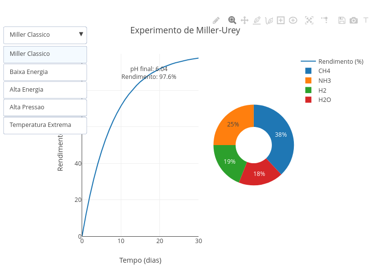 Simulador do Experimento de Miller-Urey exibindo rendimento organico, pH final e composicao gasosa.