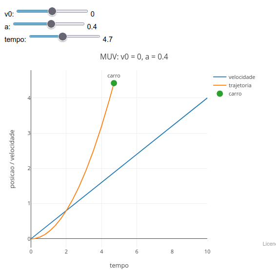 Gráfico manipulável sobre MUV com um carrinho.