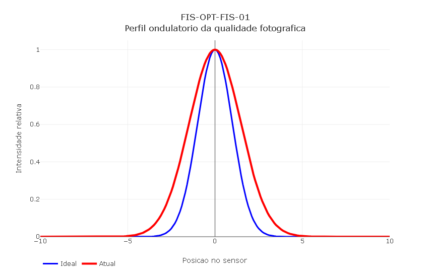 Simulador ondulátorio de IQF.