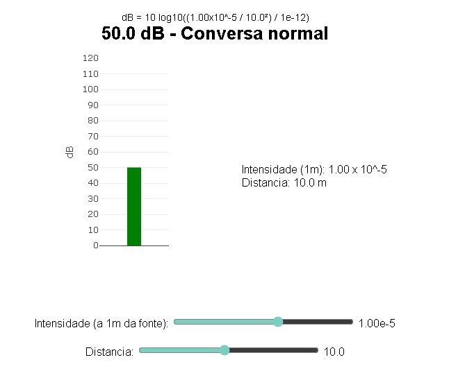 Medidor sonoro baseado na escala de decibéis.