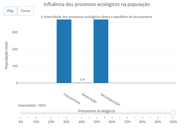 Figura 1 – Simulação da dinâmica de um ecossistema.