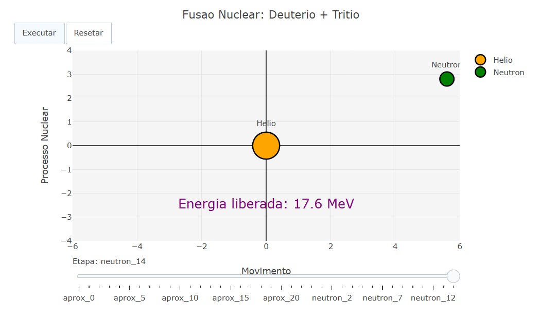 Figura 1 - Fusão nuclear.