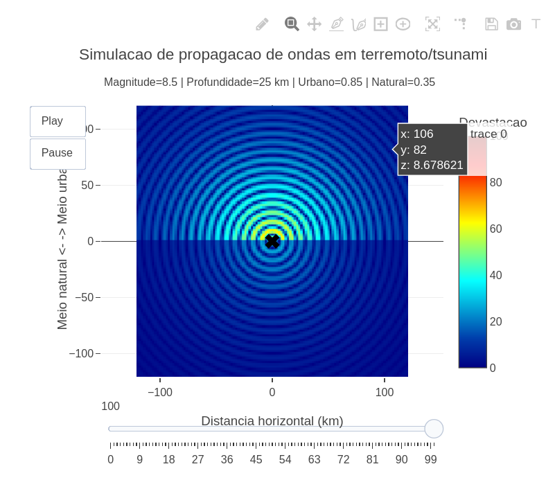 A figura apresenta uma simulação da propagacão de ondas geradas por terremotos ou tsunamis, mostrando como a energia se dissipa ao longo do espaço e como diferentes ambientes (urbano e natural) podem apresentar distintos graus de devastação ao longo do tempo. .