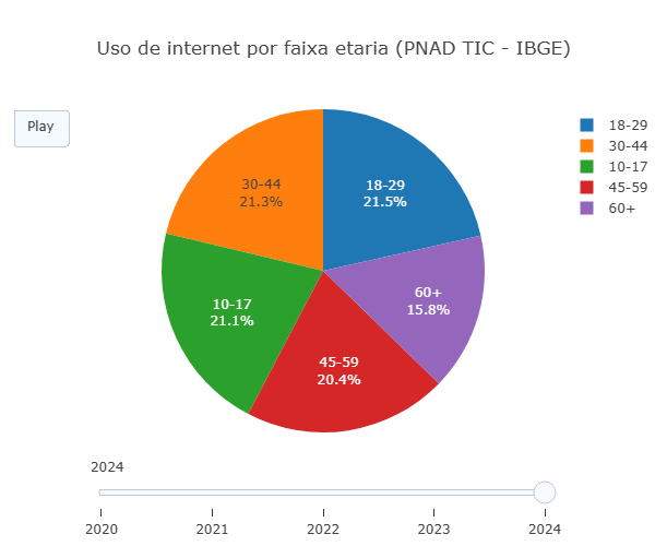 No graico em pizza temos a possibilidade de visualizar a distribuição de indivíduos suscetíveis a fake news por faixa etária.