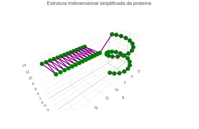 Figura 1 – Simulação da estrutura tridimensional simplificada de uma proteína.