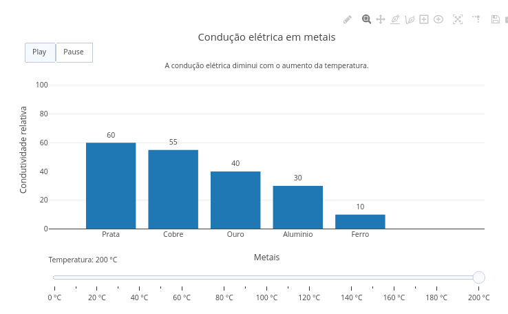 Figura 1 – Relação entre temperatura e condução elétrica em metais.