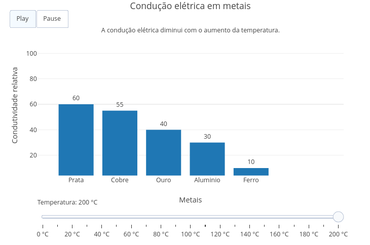 Figura 1 – Relação entre temperatura e condução elétrica em metais.