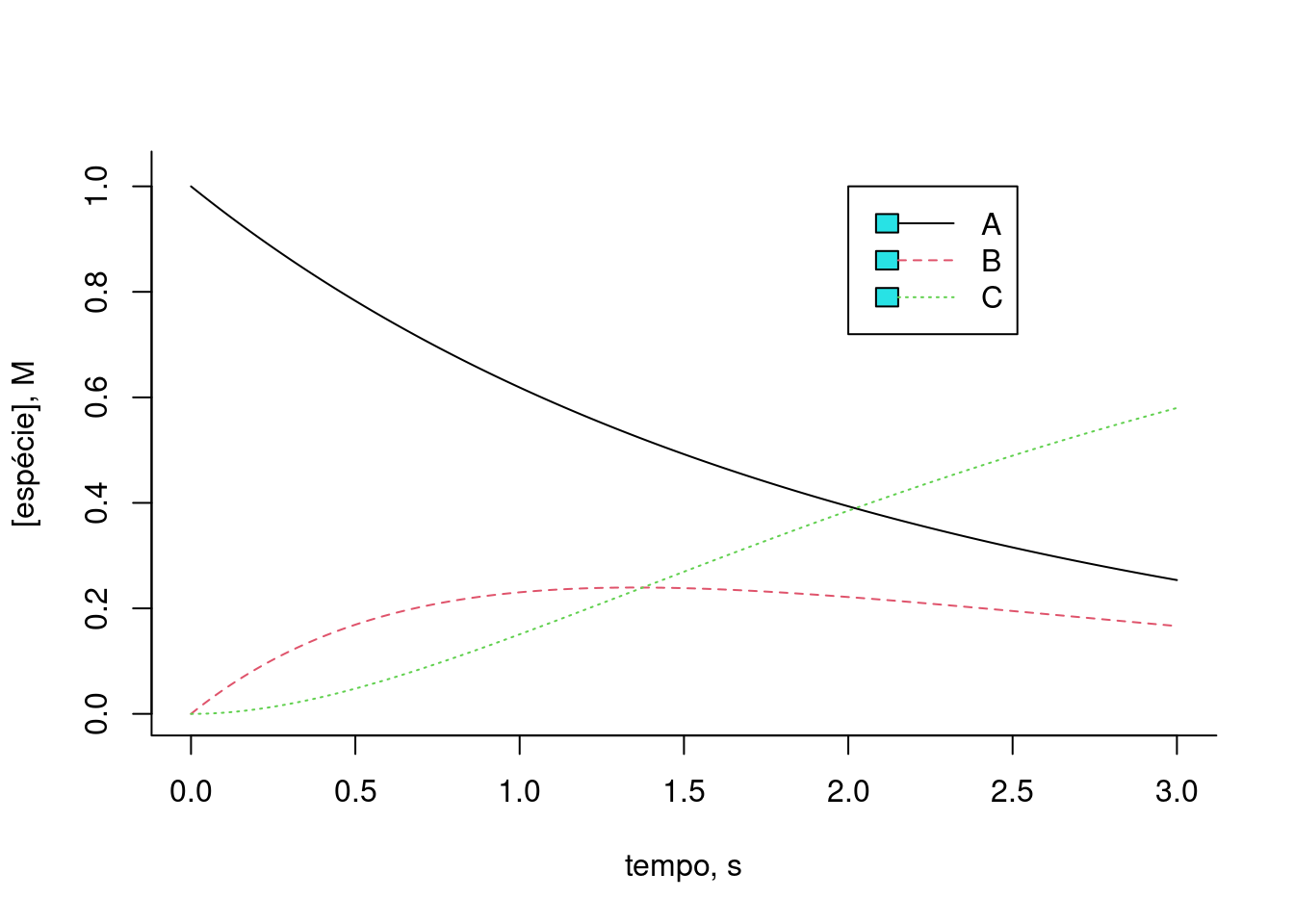 Solução de Euler para uma cinética de 3 compostos. k1 = 0,5; k2 = 1; km1 = 0,1. Teores iniciais: Ao = 1; Bo = 0; Co = 0.