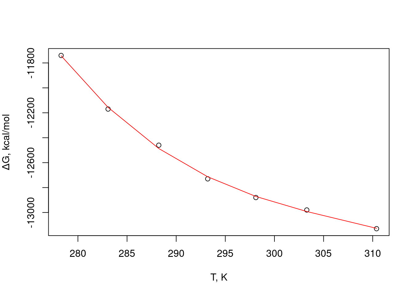 Ajuste polinomial sobre os dados de variação de energia de Gibbs da interação de insulina com seu receptor.