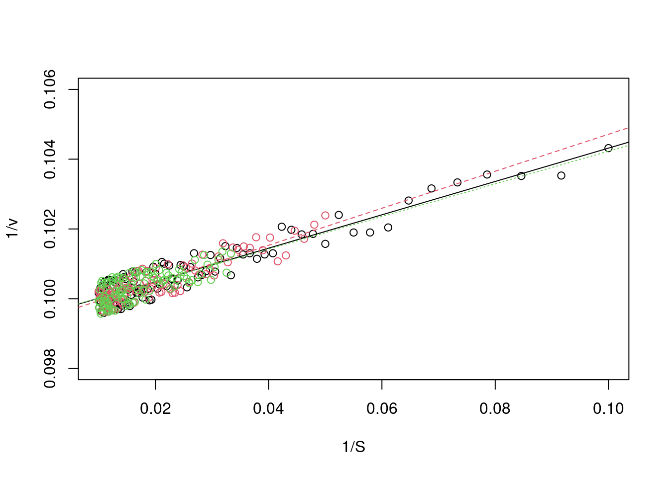 Gráficos duplo-recíproco para a curva simulada de Michaelis-Menten, para distintos teores de S inicial.