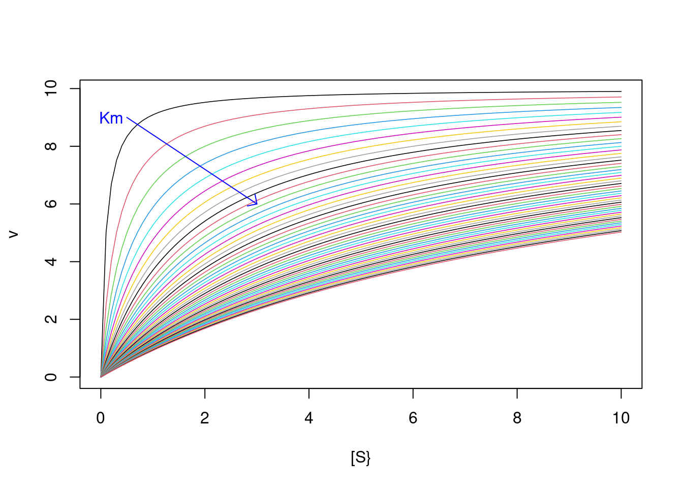 Curvas de Michaelis-Menten com variação iterativa para Km de 0.1 a 10.