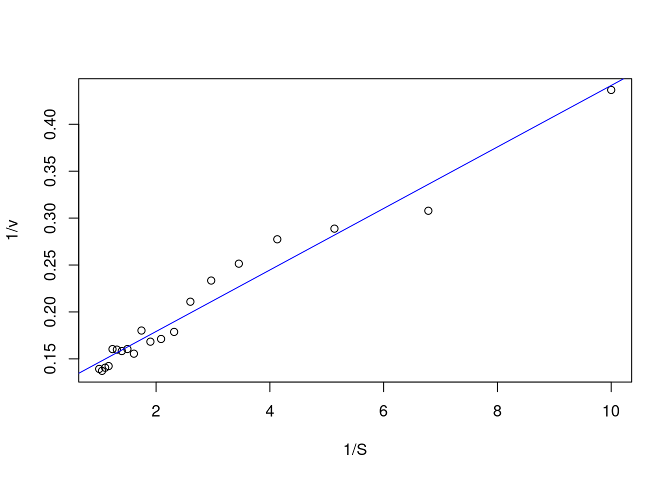 Ajuste linear para os dados de Lineweaver-Burk.