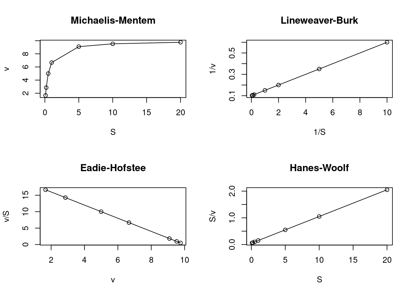 Principais linearizações da equação de Michaelis-Menten.