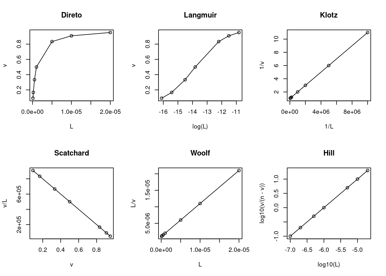 Principais linearizações da isoterma de ligação ligante-proteína.