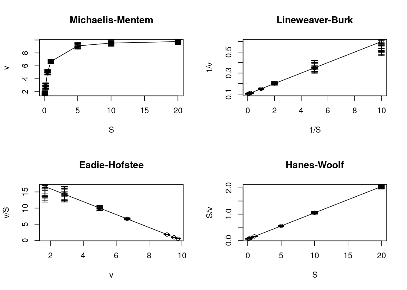 Distribuição de erros aleatórios para a equação de Michaelis-Mentem e suas transformações lineares.