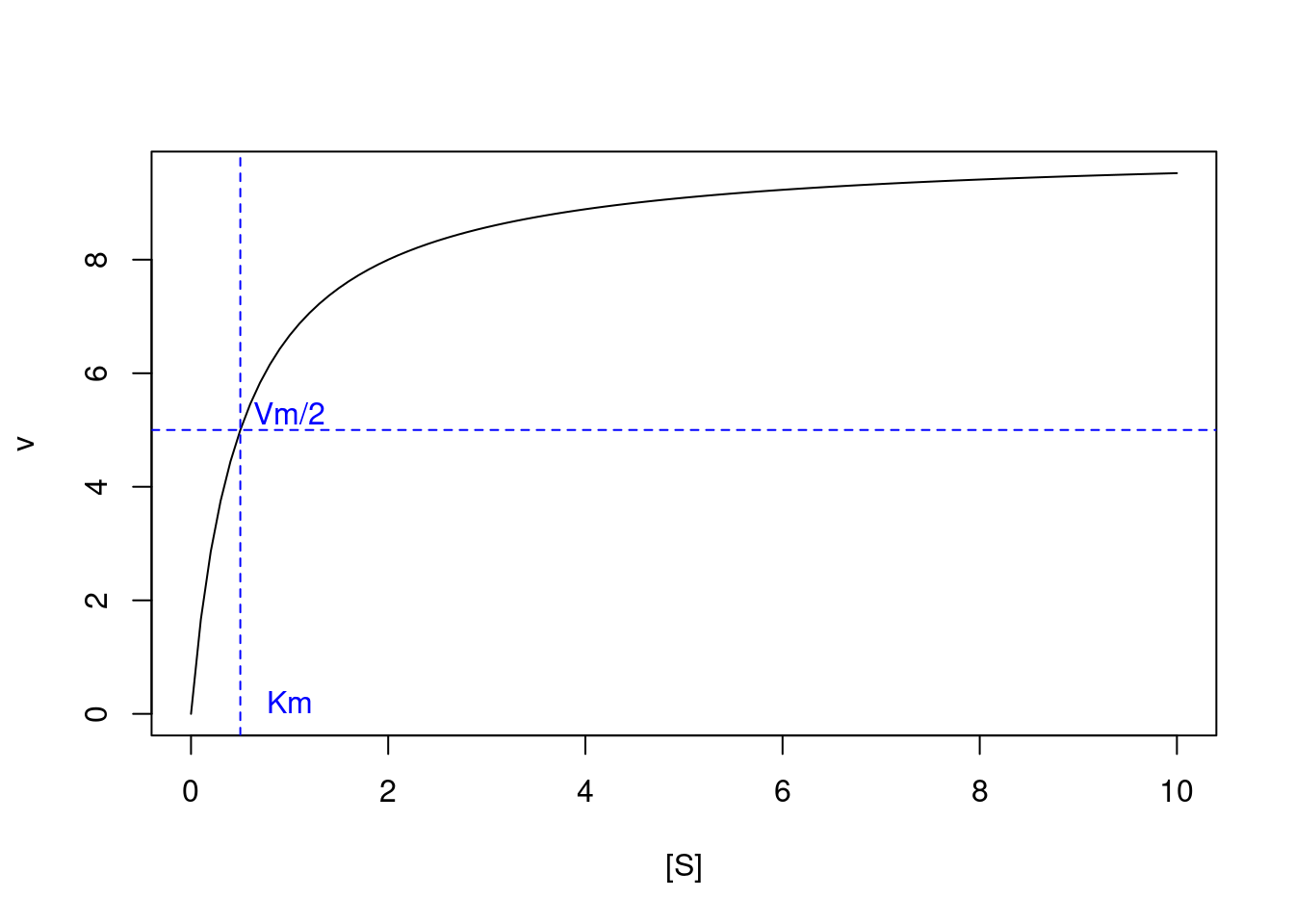 Curva de Michaelis-Mentem para uma enzima exibindo Vm=10 e Km=0,5 (50 curvas).