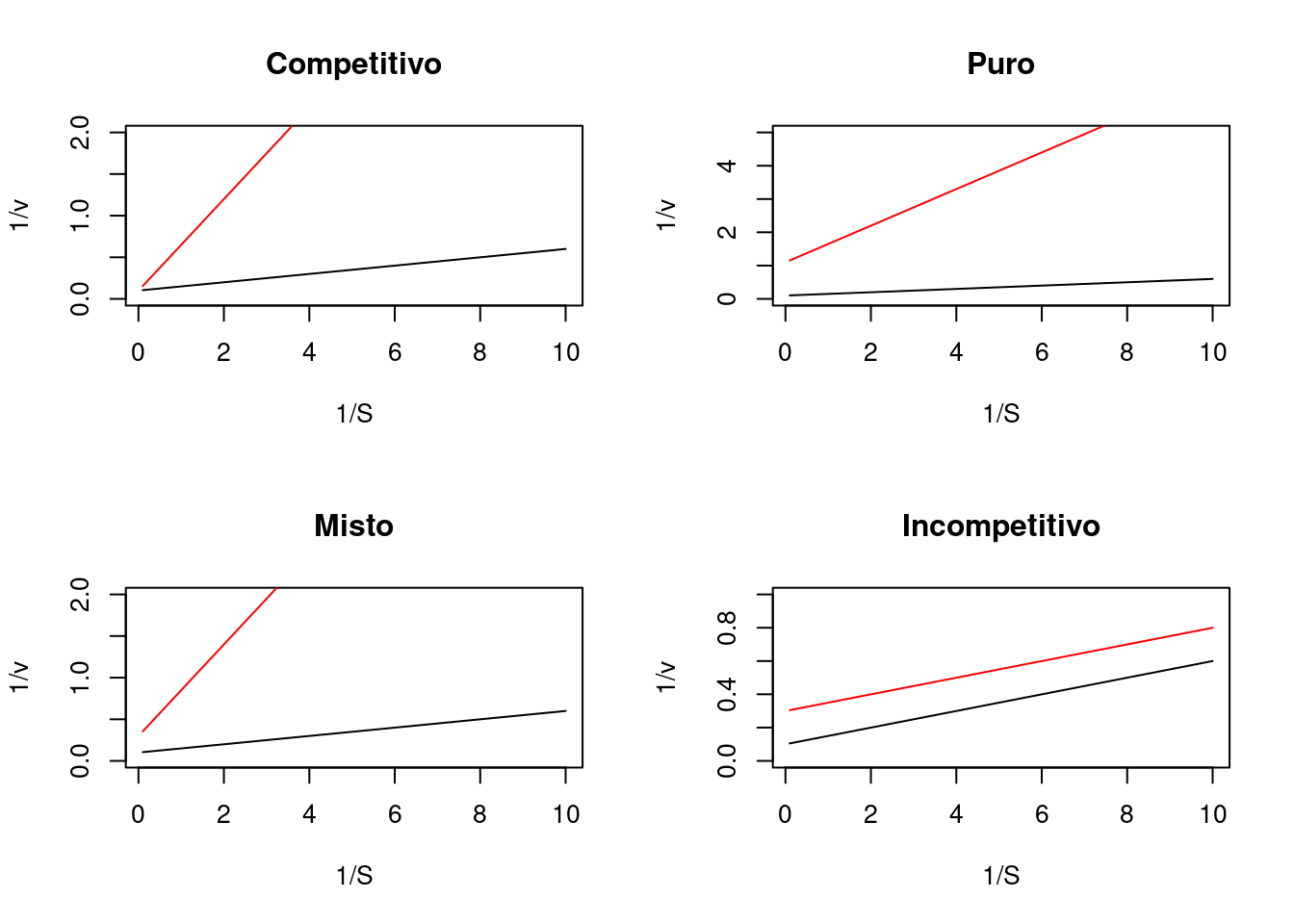 Diagnóstico de modelos de inibição enzimática por Lineweaver-Burk.