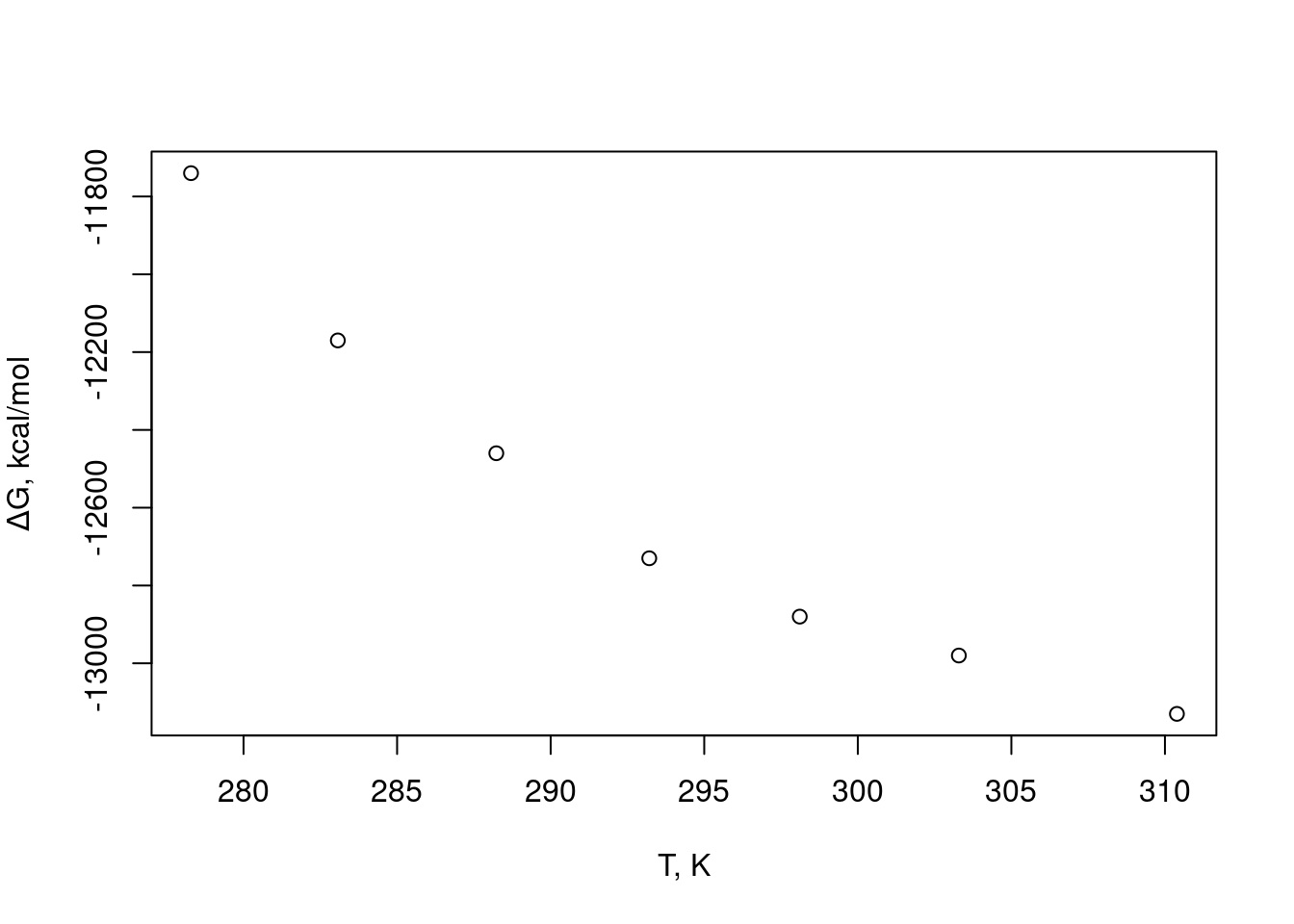 Dependência da temperatura com a variação de energia de Gibbs da interação de insulina com seu receptor.