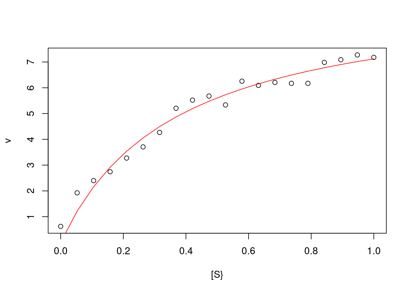 Ajuste não linear para a simulação experimental da equação de Michaelis-Menten.