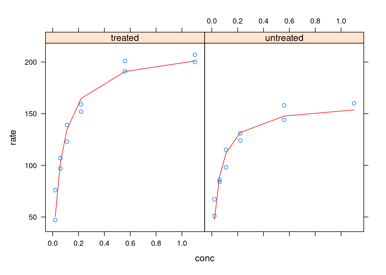 Plotagem e análise com Lattice - ajuste externo e paineis.