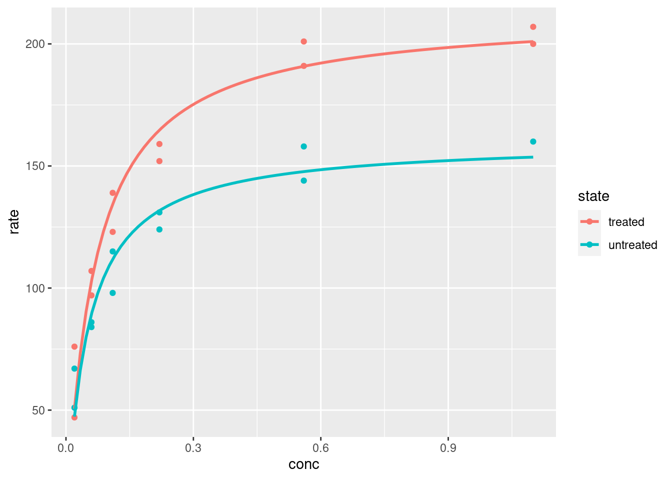 Plotagem e análise com ggplot2.