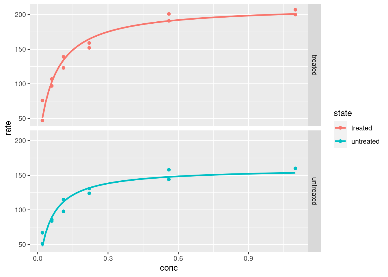 Plotagem e análise com ggplot2 - paineis (faceting).