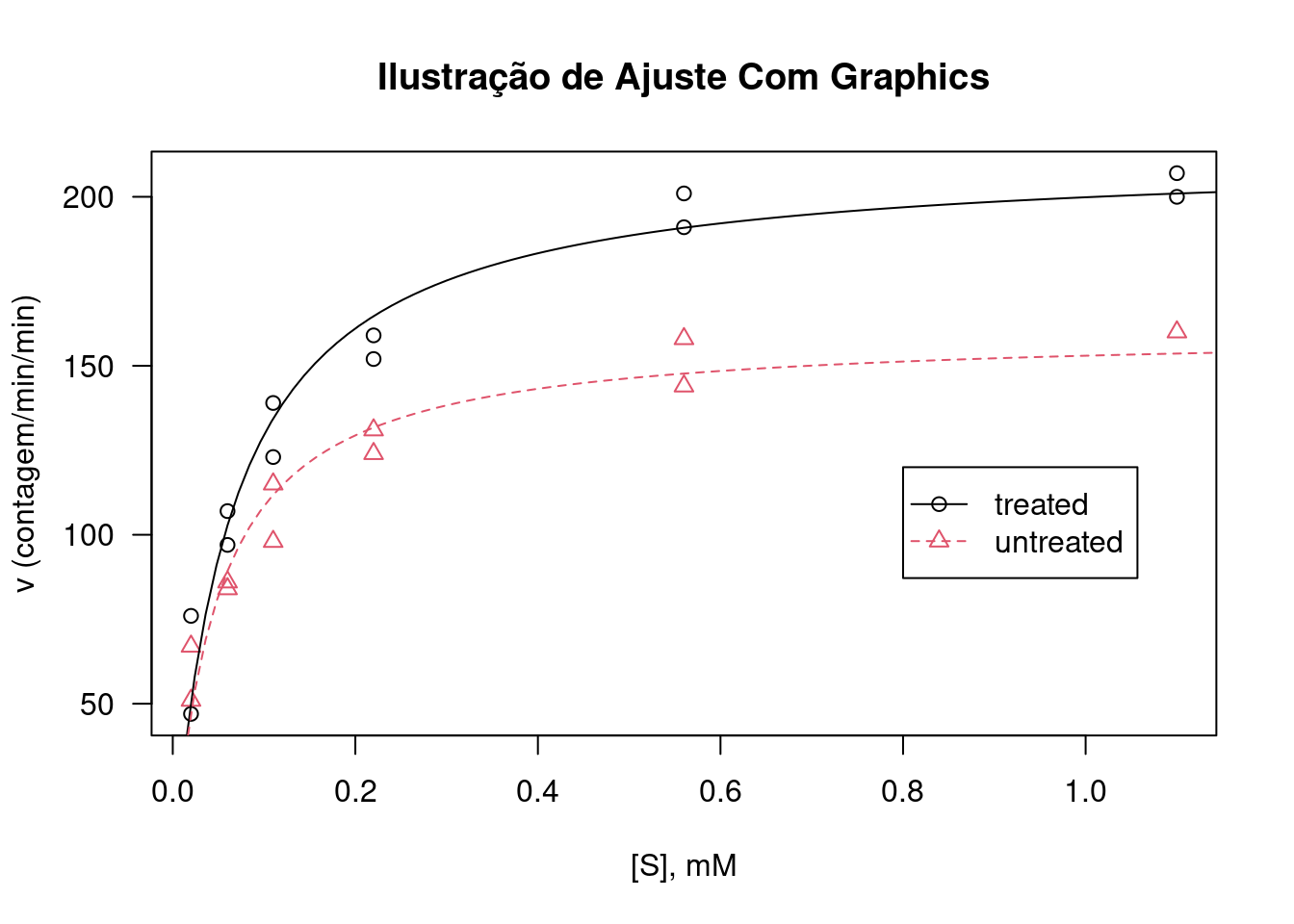 Plotagem e análise com graphics.