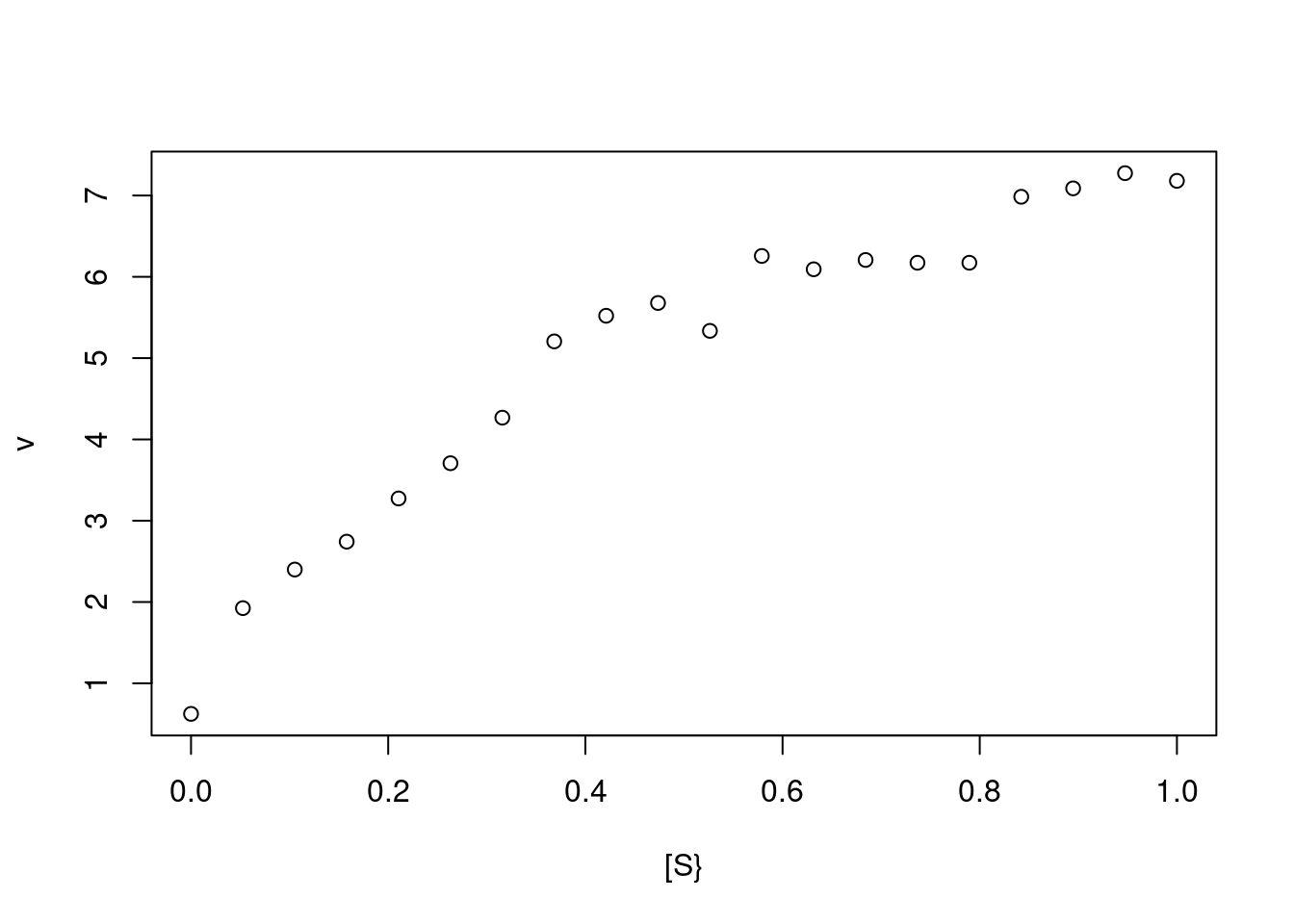 Simulação de pontos experimentais (n=20) obtidos a partir da equação de Michaelis-Menten.