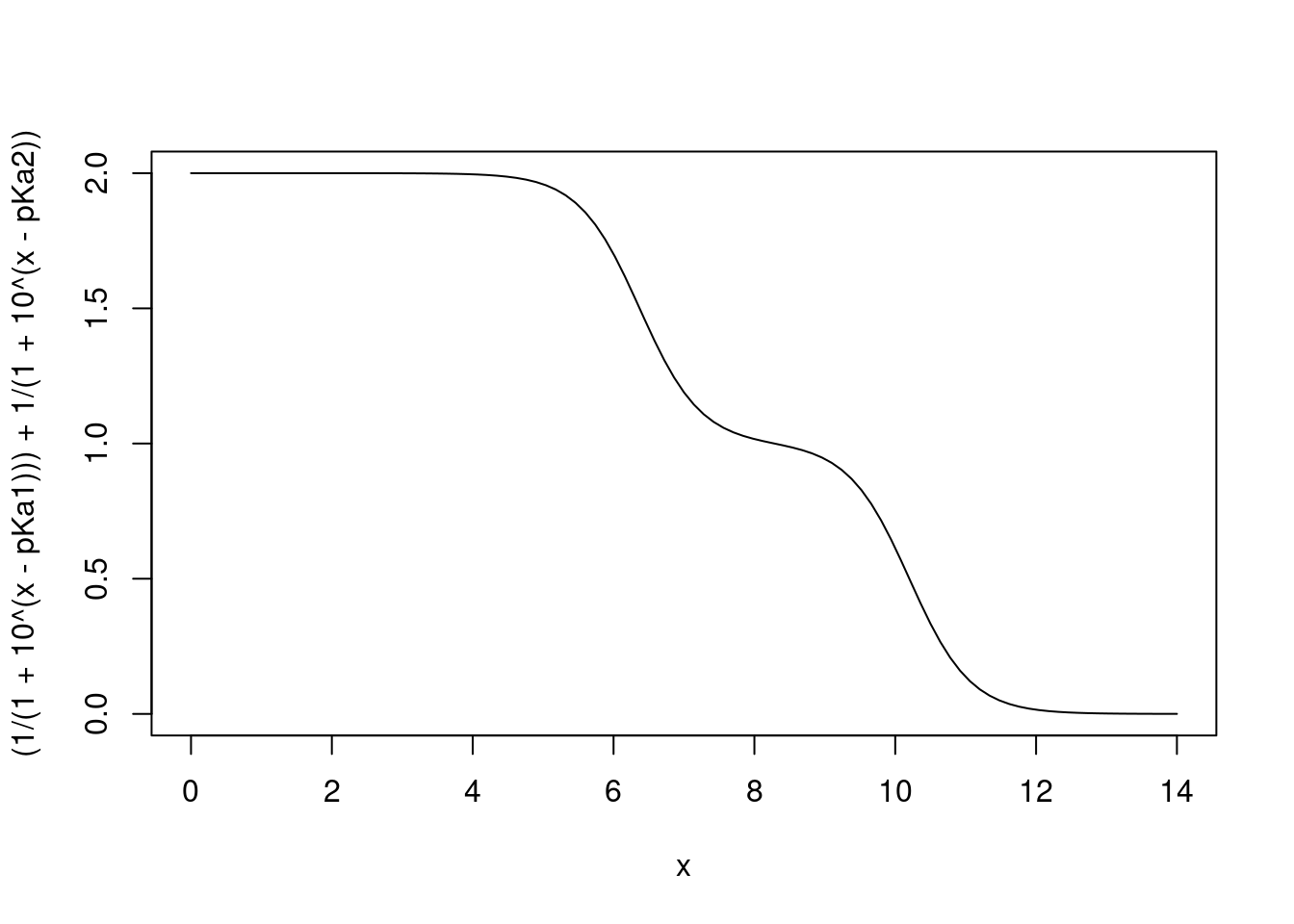 Relação entre pH (abscissa) e fração ácida (ordenada) para o par conjugado ácido carbônico/íon bicarbonato.