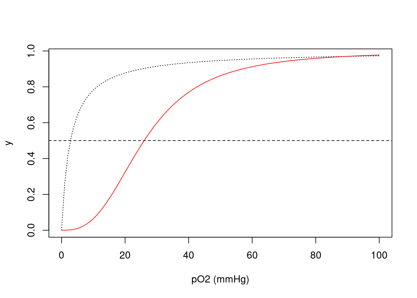 Isoterma de saturação de oxigênio à mioglobina (linha contínua) e hemoglobina (linha pontilhada), indicando o intercepto em pO2 de 50% (meia saturação).