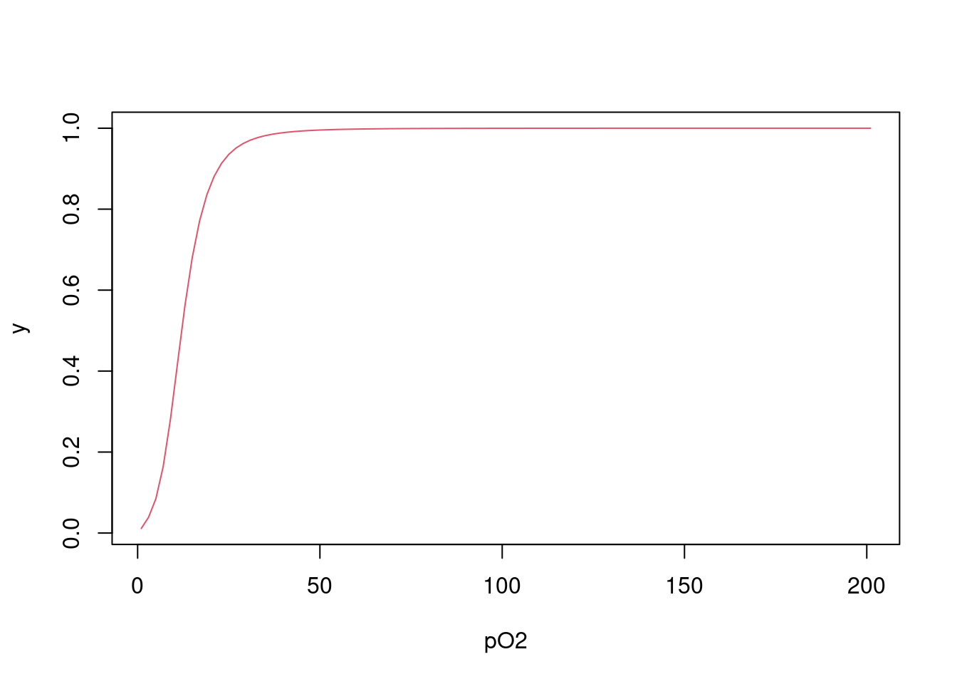 Isoterma de saturação de oxigênio à hemoglobina pela equação de Adair.