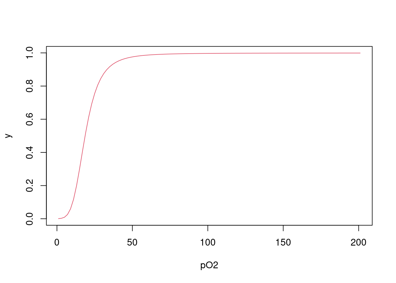 Curva de saturação de oxigênio à hemoglobina obtida por iteração da equação de Adair, tal como corrigida para o efeito estatístico.