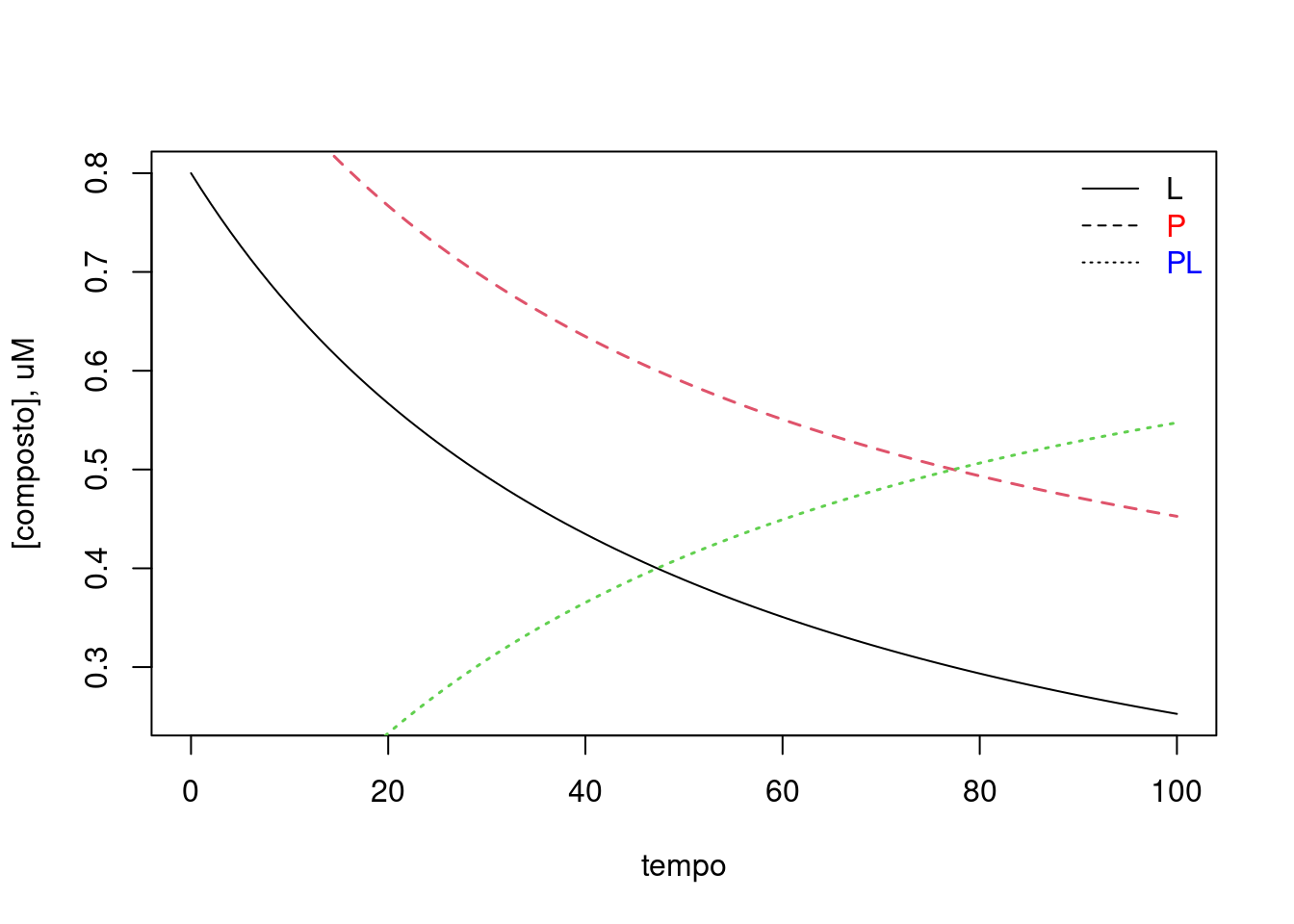 Teores de ligante e proteína livres (L e P), bem como do complexo PL  apresentados ao longo do tempo de acordo com o método Runge-Kutta de 4a. ordem para solução de equações diferenciais.