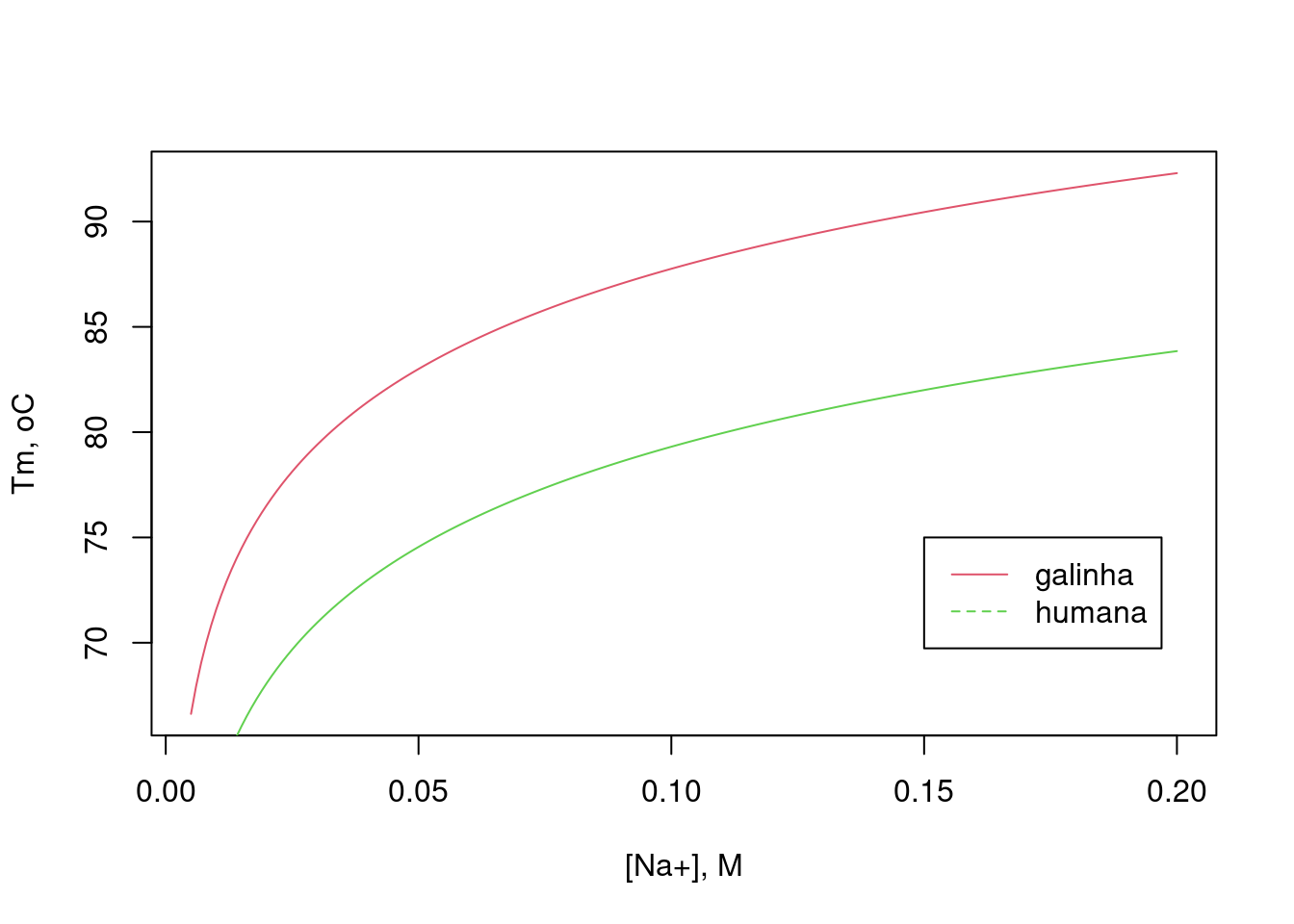 Comparação entre a curvas simuladas de Tm para a sequência nucleotídica da lisozima de galinha e lisozima humana, em função do teor de NaCl do meio.