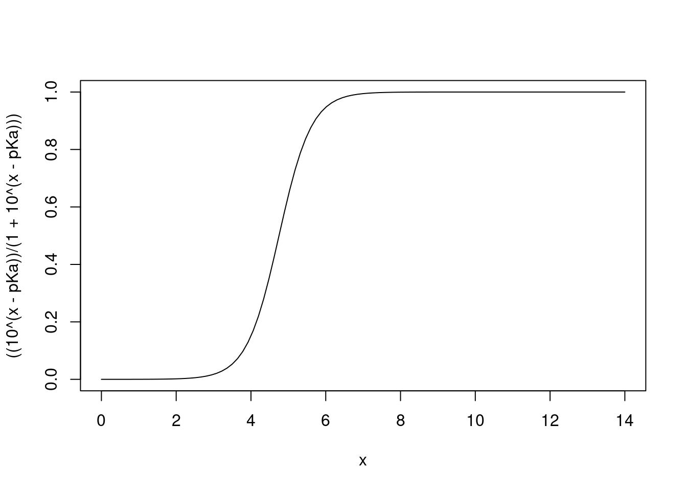 Variação de pH com redução da fração ácida em sistema bicarbonato.