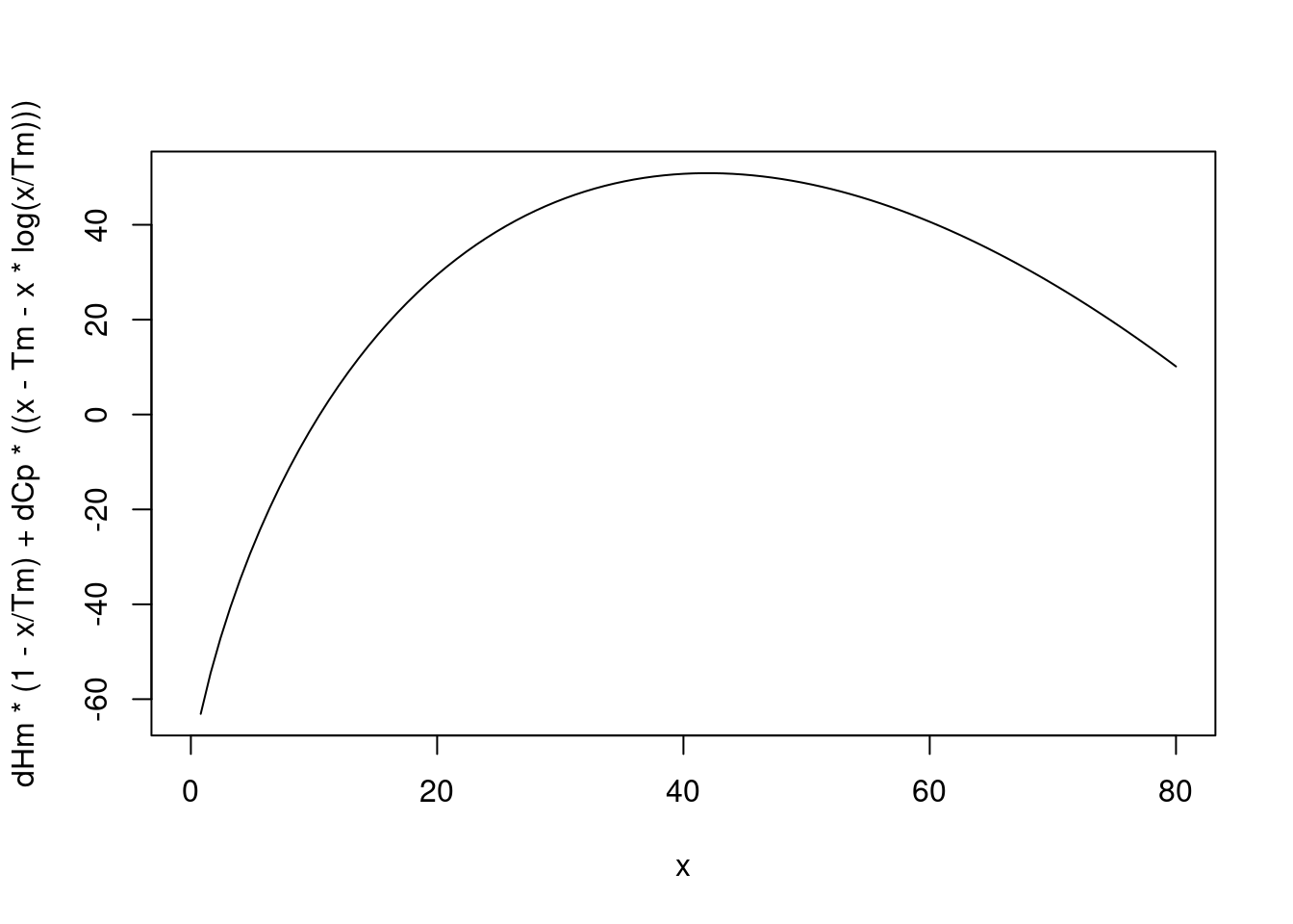 Curva de estabilidade simulada para a desnaturação de uma proteína. Tm = 75oC, DeltaHm = 180 kcal/mol, e DeltaCp = 3 kcal/mol/K.