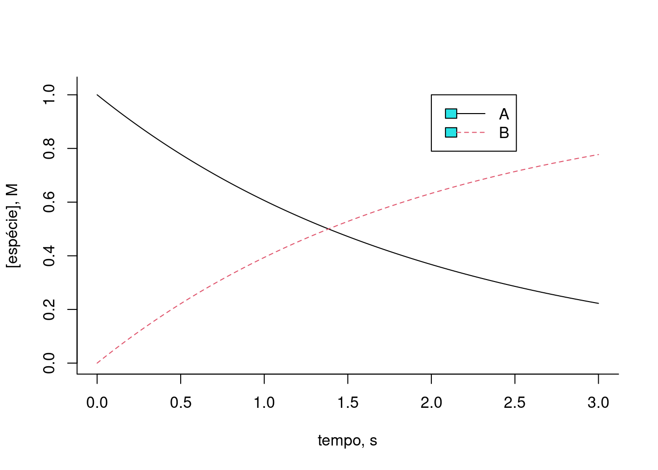 Solução de sistema de equações diferenciais por método de Euler para conversão de 1a. ordem da espécie A em B, a uma taxa cinética k.