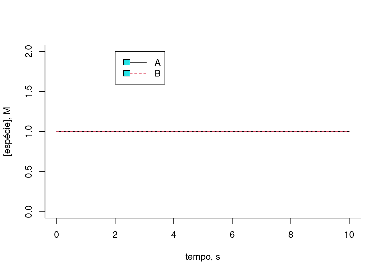 Solução numérica para a conversão reversível da espécie A em B. k = 0,5; km = 0,1; Ao = 1; Bo = 0,2 (teores iniciais).