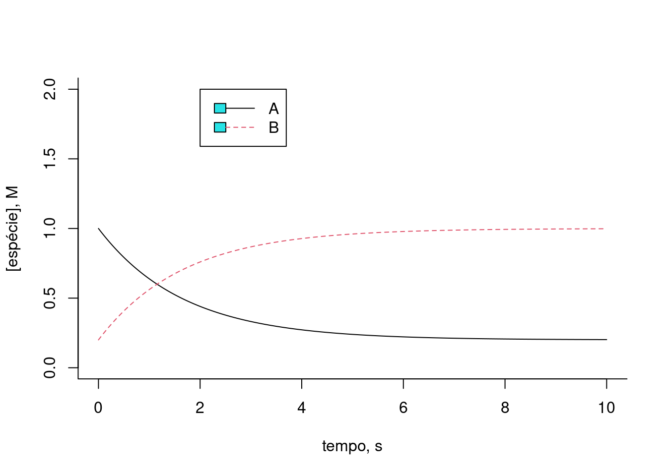 Solução de Euler para uma cinética reversível de 3 compostos. k1 = 1; km1 = 3; k2 = 5; km1 = 0,1. Teores iniciais: Ao = 1; Bo = 0; Co = 0.