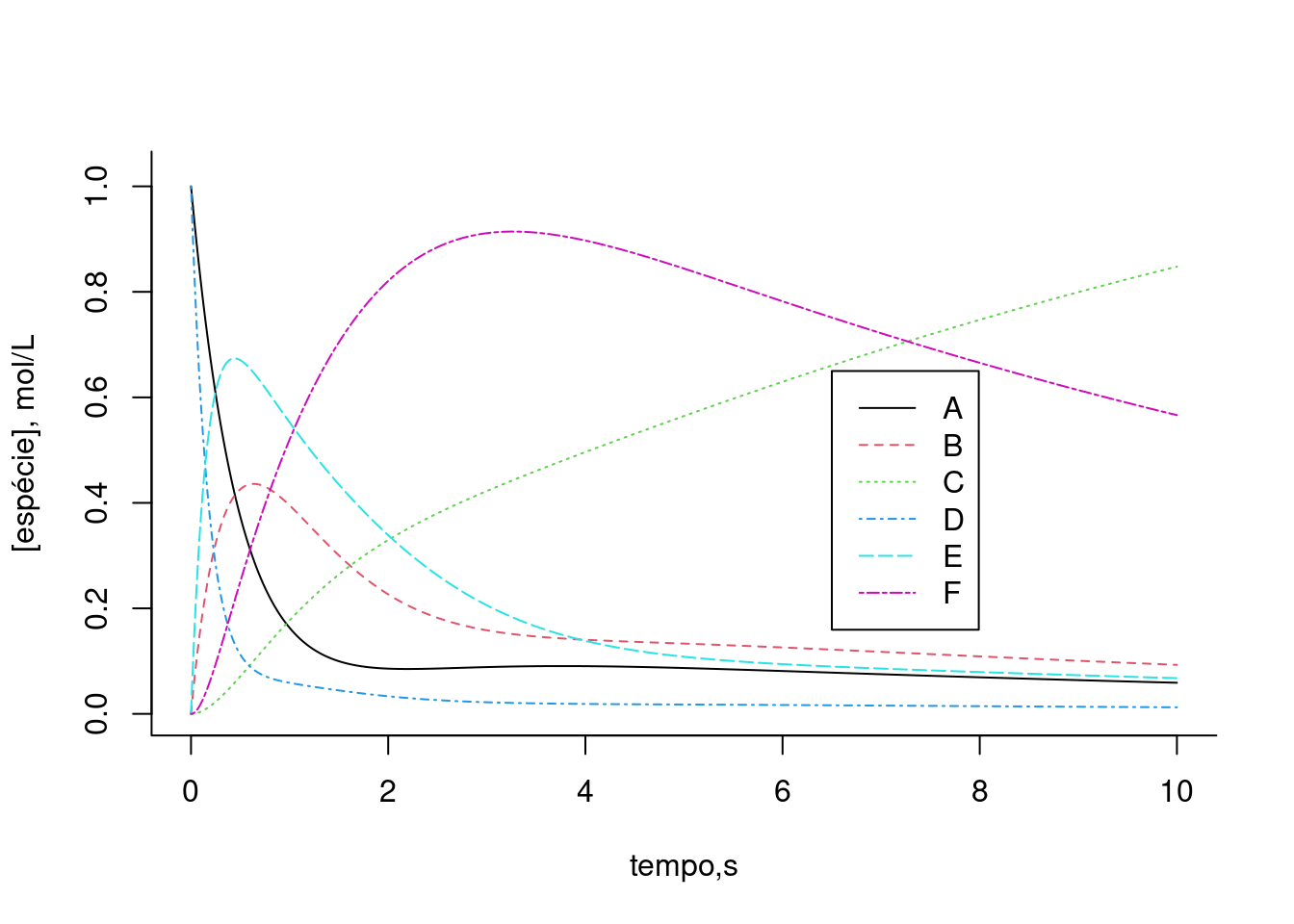 Cinética de conversões para uma rede metabólica simples envolvendo algumas reações da glicólise, gliconeogênese e via das pentoses. Valores das constantes cinéticas: k1 = 0,1; k2 = 0,5; k3 = 0,05; k4 = 0,5; k5 = 0,2. Valores iniciais dos compostos: G6P = 1; para os demais, 0.