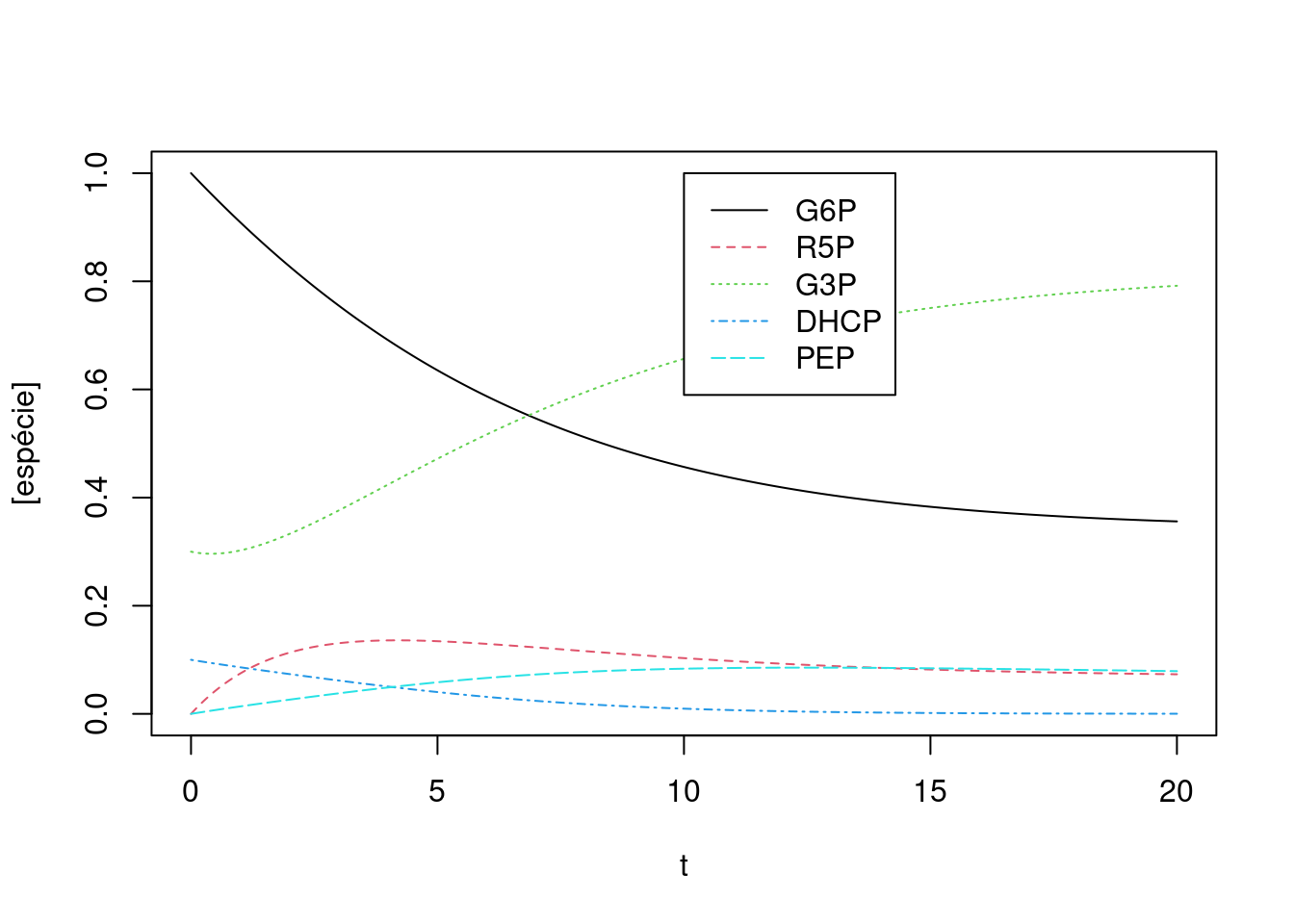 Cinética de conversões para uma rede metabólica simples envolvendo algumas reações da glicólise, gliconeogênese e via das pentoses. Valores das constantes cinéticas: k1 = 0,1; k2 = 0,5; k3 = 0,05; k4 = 0,5; k5 = 0,2. Valores iniciais dos compostos: G6P = 1; para os demais, 0.