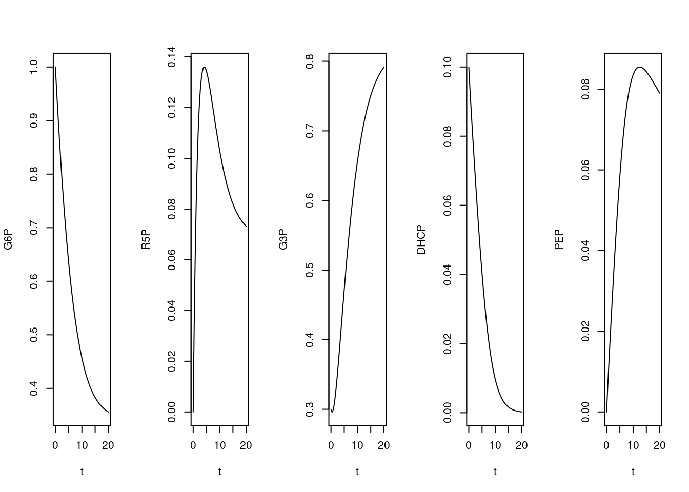 Dependência da dinâmica da rede metabólica de degradação de 6-mercaptopurina em função do teor inicial de ATP a 0,2 umol/L. Os valores iniciais e parâmetros são descritos no trecho de código.