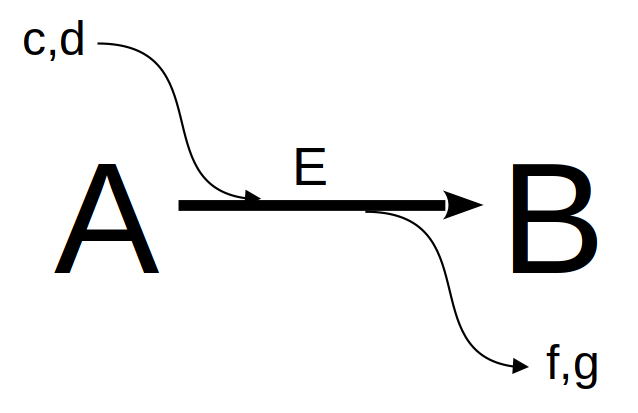 Uma representação da caixa preta de reações enzimáticas. E = enzima c,d = cofatores, coenzimas, modificadores; f,g = compostos secundários resultantes da catálise .