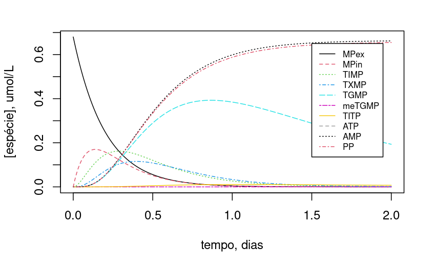 Dependência da dinâmica da rede metabólica de degradação de 6-mercaptopurina em função do teor inicial de ATP a 2 umol/L. Os valores iniciais e parâmetros são descritos no trecho de código.