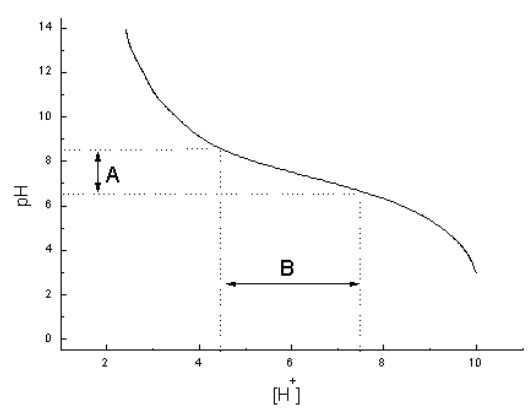 Sistema tampão. Notar que a pequena variação de pH em A ocorre às custas de grande adição de ácido, em B; ou seja, uma solução tampão resiste à variação de pH.