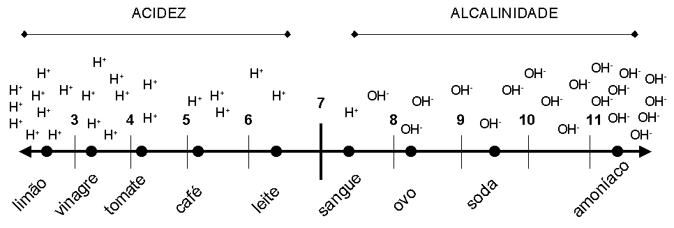 Escala de pH e valores medidos para alguns compostos. Observe que a acidez, representada pelo número de prótons H+ aumenta progressivamente à esquerda do valor de neutralidade 7, ao passo que a alcalinidade, representada pelo número de ânions OH -, aumenta à direita desse valor.